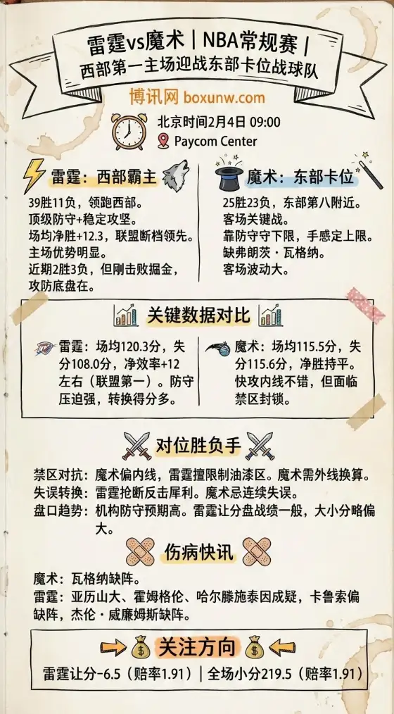雷霆vs魔术 | NBA赔率和投注思路 | 数据前瞻