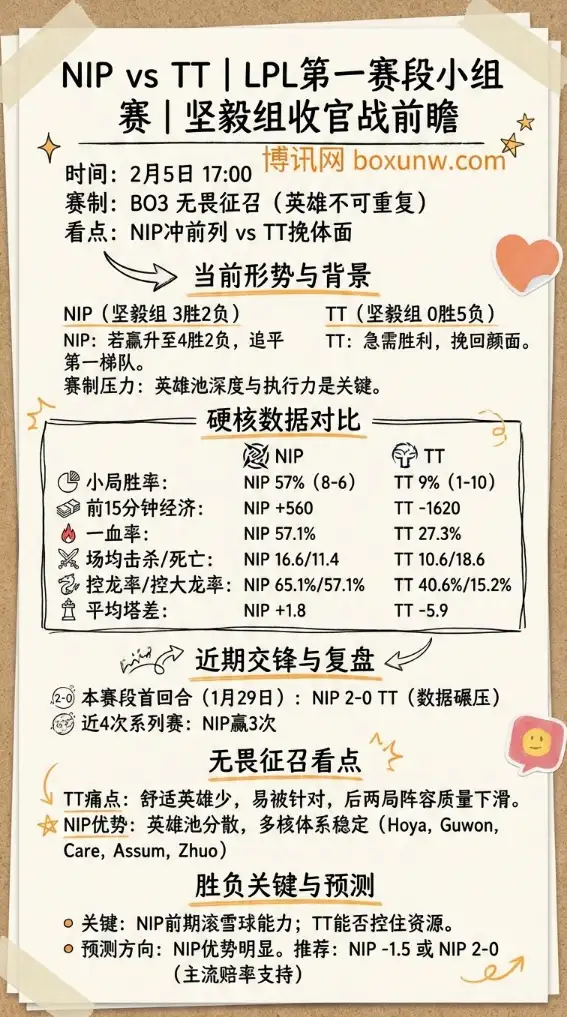 NIP对战TT | LPL第一赛段 | 坚毅组收官战 | 数据与赔率