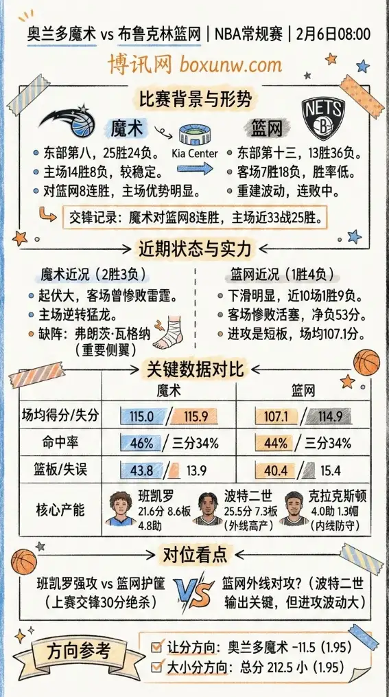 魔术vs篮网 | NBA常规赛 | 赔率和投注思路 | 数据前瞻