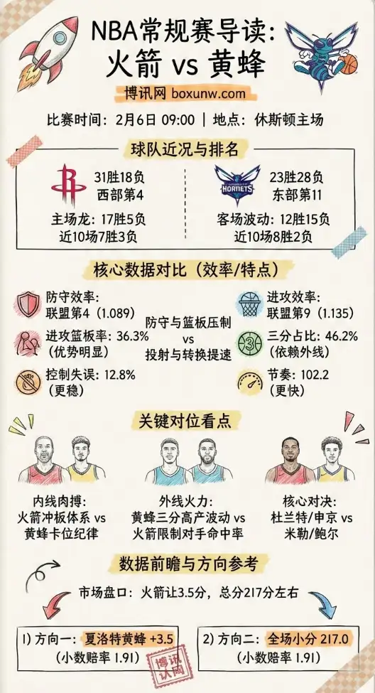 火箭vs黄蜂 | NBA常规赛 | 赔率走势 | 投注方向 | 数据前瞻