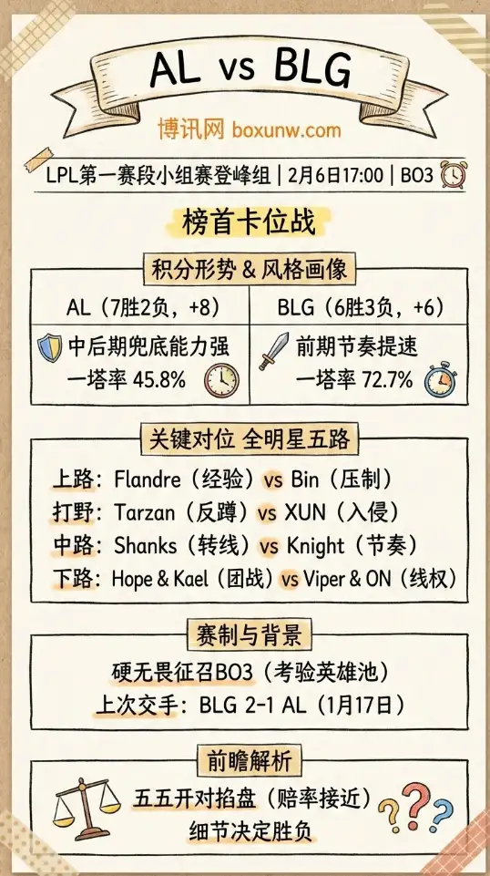 AL对战BLG | LPL登峰组 | 赔率解读 | 前瞻解析 | 投注方向