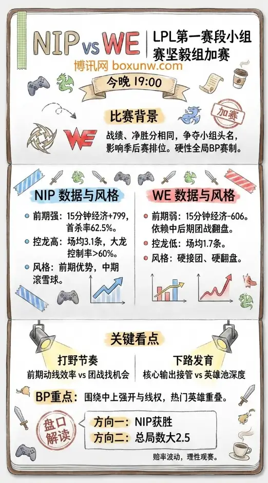 NIP对战WE | LPL坚毅组加赛 | 数据前瞻与赔率盘口解读