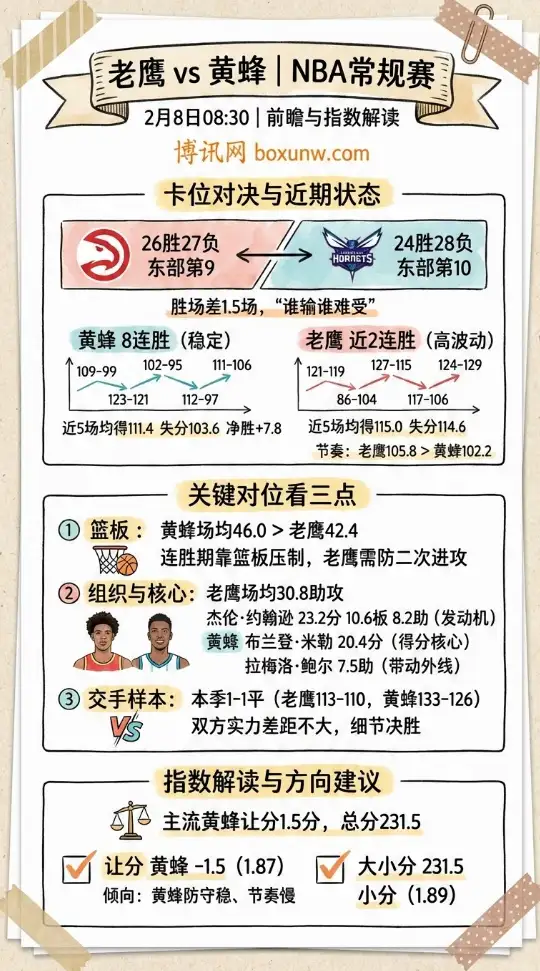 老鹰vs黄蜂 | NBA赔率数据、投注思路 | 前瞻与指数解读