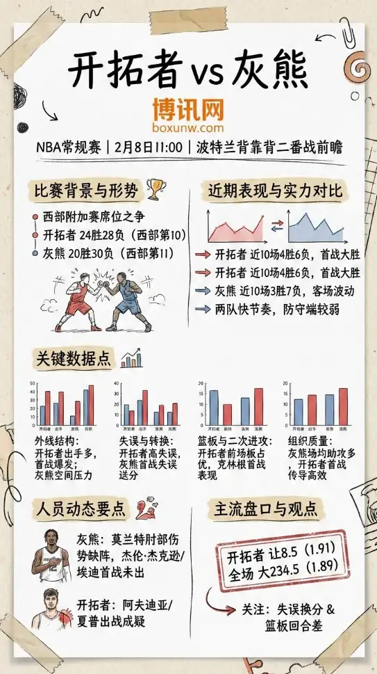 开拓者vs灰熊 | NBA赔率和投注思路、深度前瞻