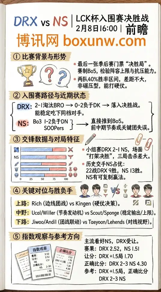 DRX对战NS | LCK杯赔率和深度前瞻 | 投注思路