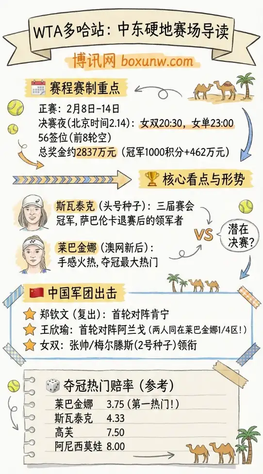 WTA1000多哈 | 赛程赛制与奖金 | 签表看点 | 夺冠热门与赔率