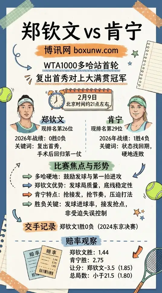 郑钦文 vs 肯宁 | WTA1000多哈站首轮 | 赔率走势、投注思路,深度前瞻