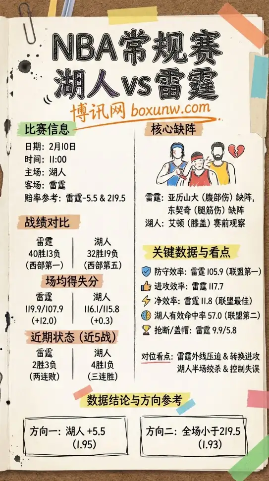 湖人vs雷霆 | NBA数据分析、赔率解读、投注思路