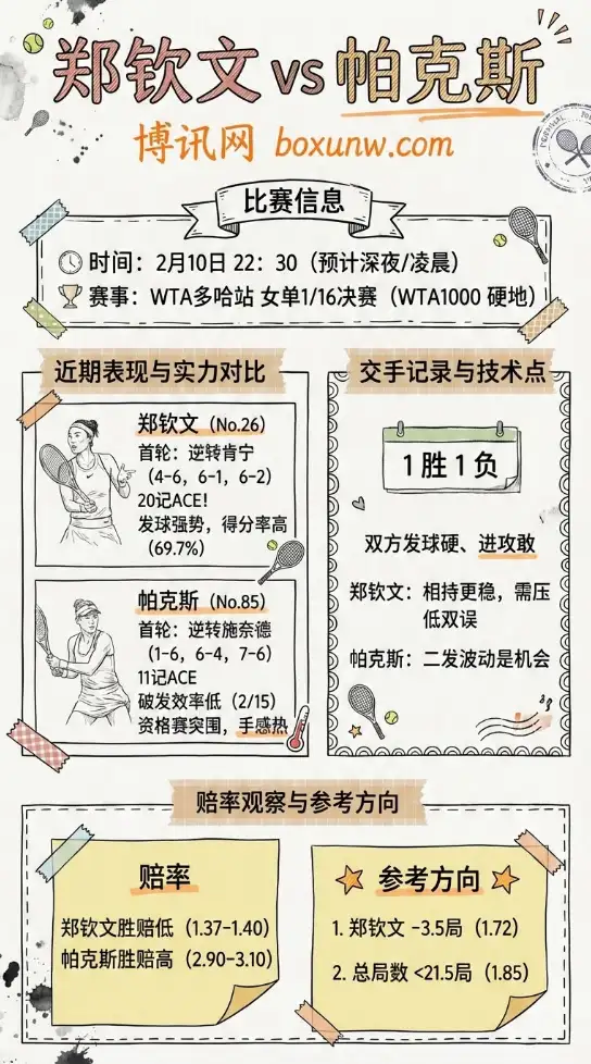 郑钦文vs帕克斯 | WTA1000多哈、赛前数据前瞻、赔率和投注思路