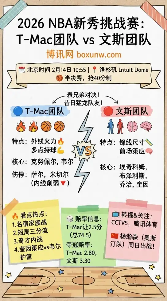T-Mac团队 vs 文斯团队 | 2026 NBA新秀挑战赛 | 赔率与看点