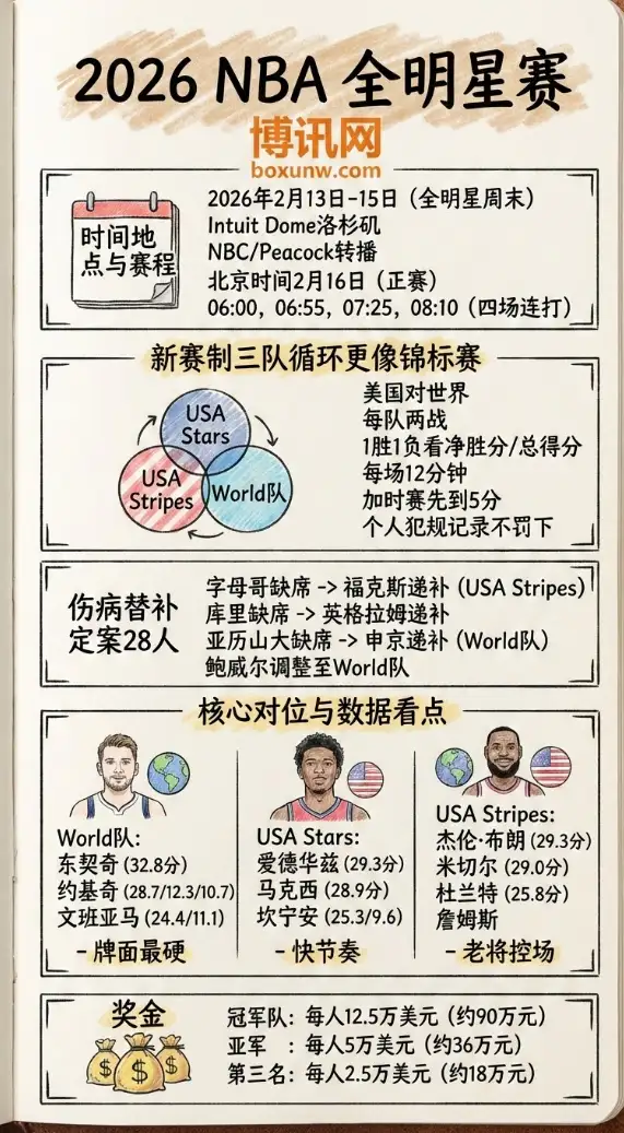 2026NBA全明星赛、时间地点、赛程赛制、参赛人员