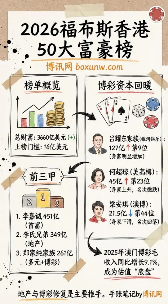 2026福布斯香港富豪榜:李嘉诚451亿美元蝉联首富,博彩业成最大推手