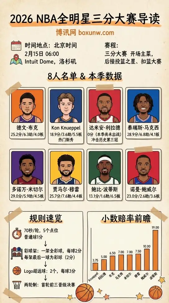 2026NBA全明星三分大赛 | 时间地点与赛程 | 赔率 | 8人名单数据 | 规则速览