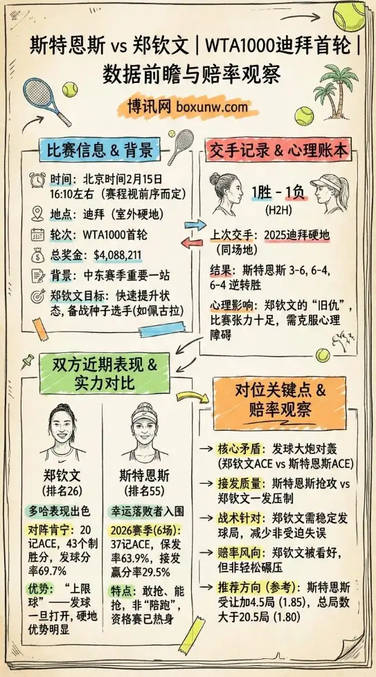 斯特恩斯vs郑钦文 | WTA1000迪拜 | 数据前瞻与赔率观察