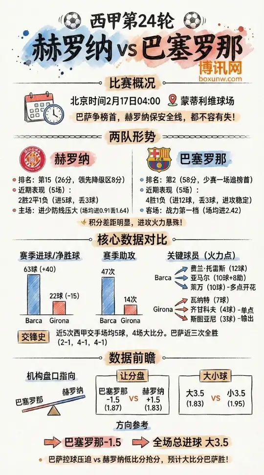 赫罗纳VS巴萨 | 西甲数据、赔率、投注思路