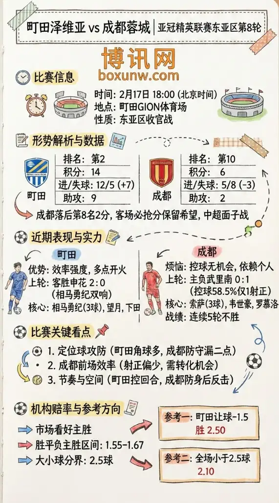 町田泽维亚vs成都蓉城 | 亚冠形势解析、数据前瞻、赔率