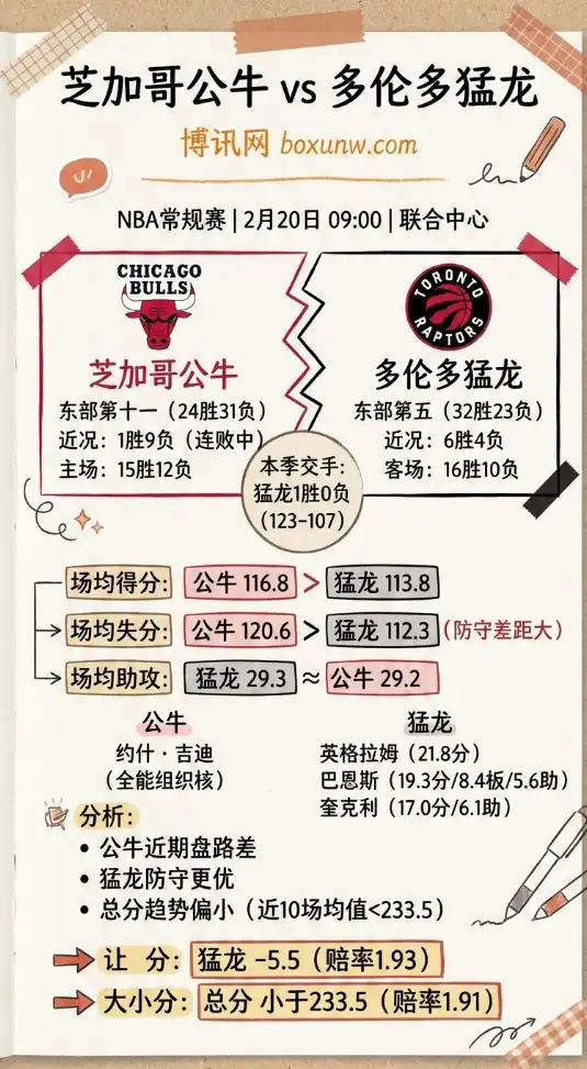 公牛vs猛龙 | NBA让分与大小分赔率、前瞻分析