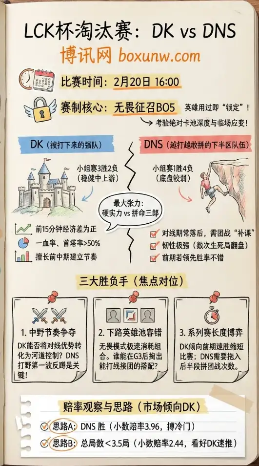 DKvsDNS｜LCK杯淘汰赛、赔率、数据、投注思路