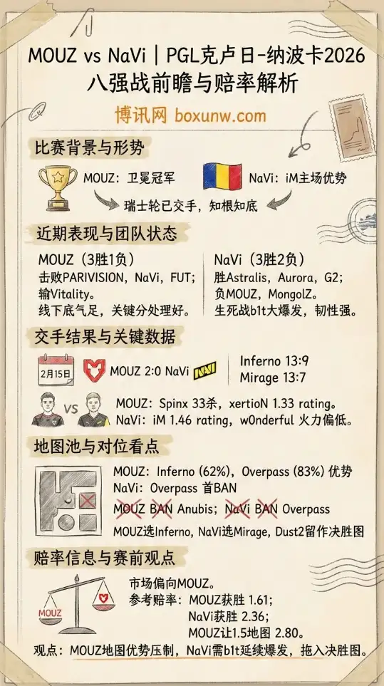 MOUZ对战NaVi | PGL克卢日-纳波卡2026 | 八强战前瞻与赔率解析