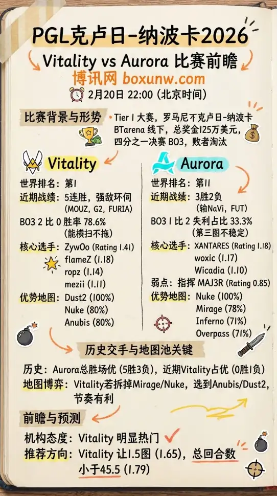 Vitality对战Aurora | PGL克卢日-纳波卡2026、赔率、数据、投注思路