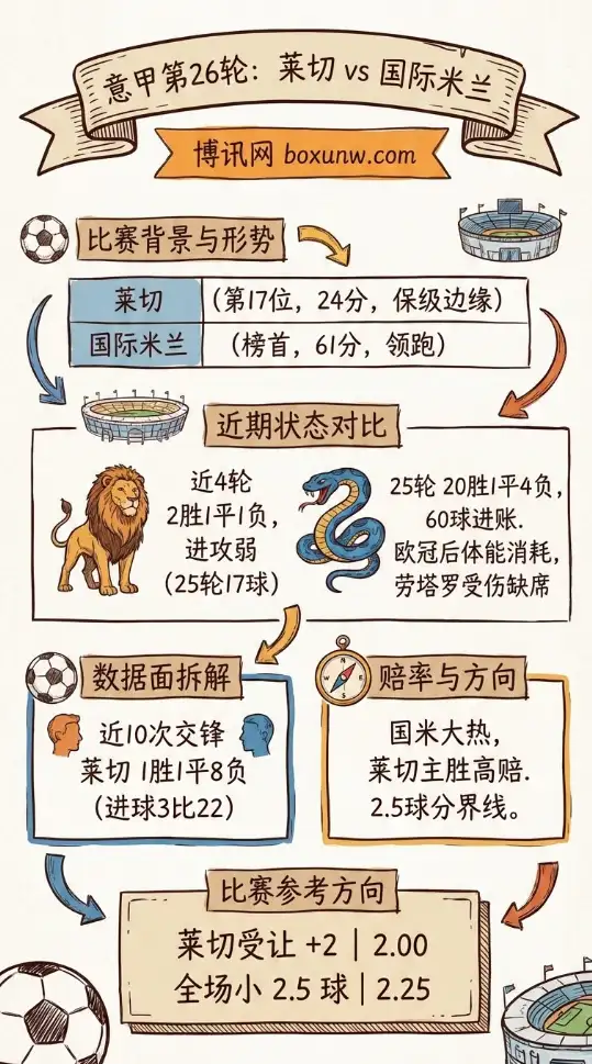 莱切vs国米 | 意甲赔率、赛前前瞻、投注思路