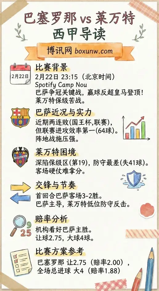 巴萨VS莱万特 | 西甲数据分析、赔率走势、投注思路