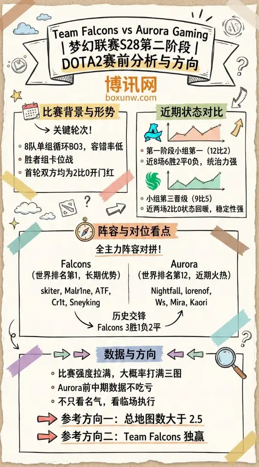 Falcons对战Aurora、梦幻联赛S28、DOTA2赔率、投注思路
