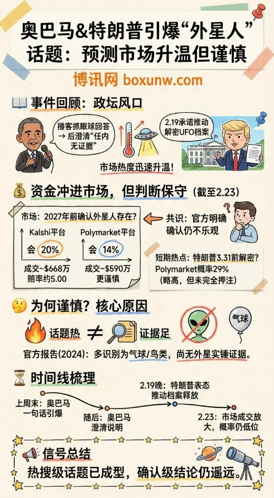 奥巴马谈外星人引爆美国预测市场 | 特朗普称要放出UFO档案 | 资金升温但交易员仍偏谨慎