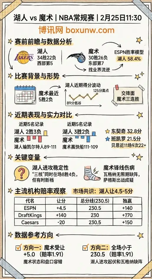 湖人vs魔术、NBA常规赛、赛前前瞻、数据分析、赔率走势