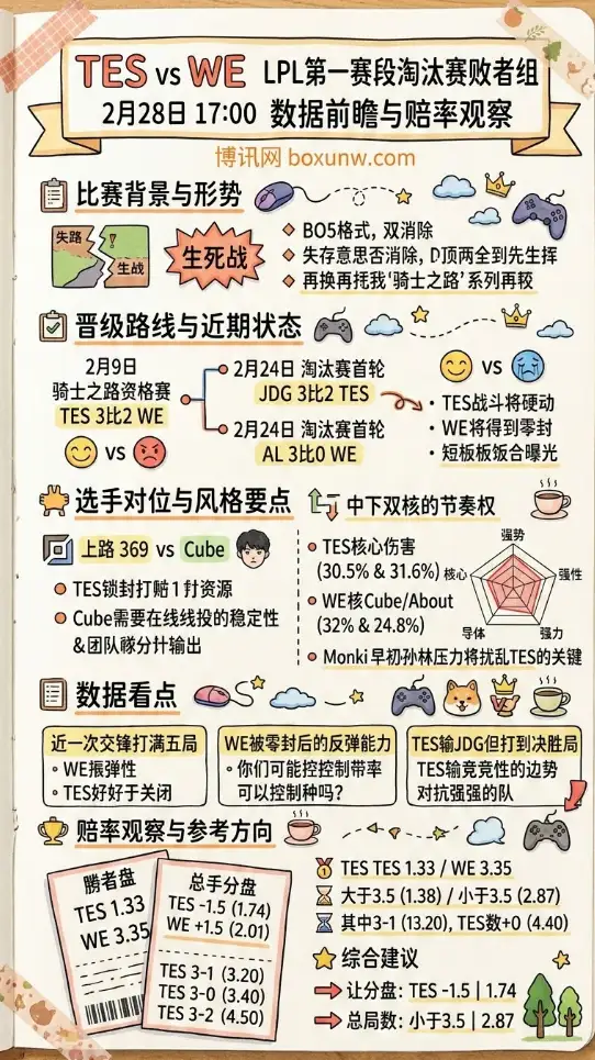 TES对战WE、LPL第一赛段、数据前瞻、赔率观察、投注思路