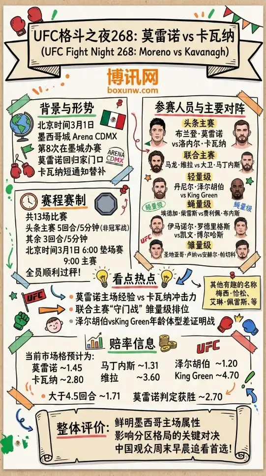 UFC格斗之夜268:莫雷诺 vs 卡瓦纳 | 赛程赛制 | 对阵名单 | 赔率前瞻