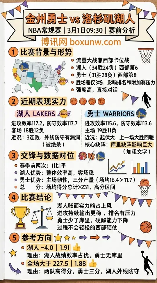 勇士vs湖人、NBA常规赛、赛前分析、数据、赔率、投注思路