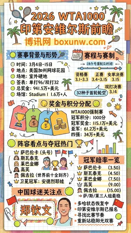 WTA1000印第安维尔斯 | 赛程 | 奖金 | 签表 | 赔率 | 夺冠热门