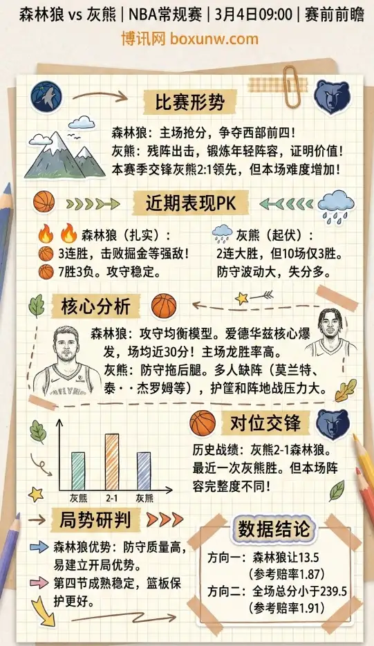 森林狼vs灰熊、NBA常规赛、赛前数据、赔率走势、投注思路