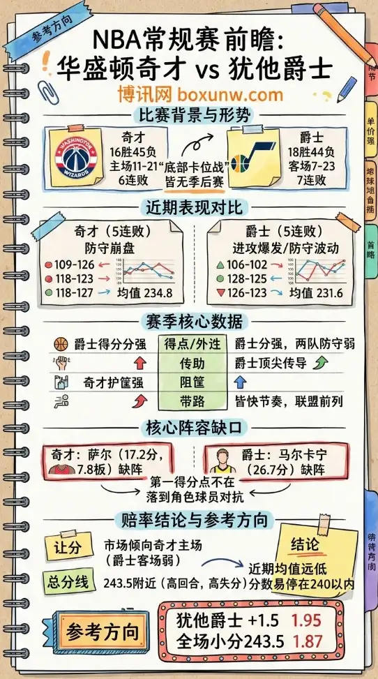 奇才vs爵士、NBA常规赛、让分与大小分赔率、比赛前瞻