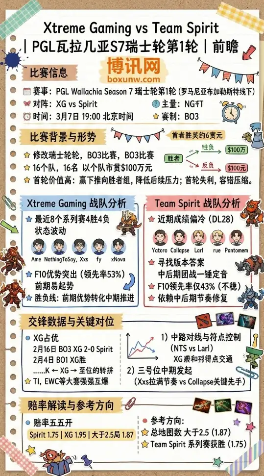XG vs Spirit、PGL瓦拉几亚、数据分析、赔率走势、投注思路