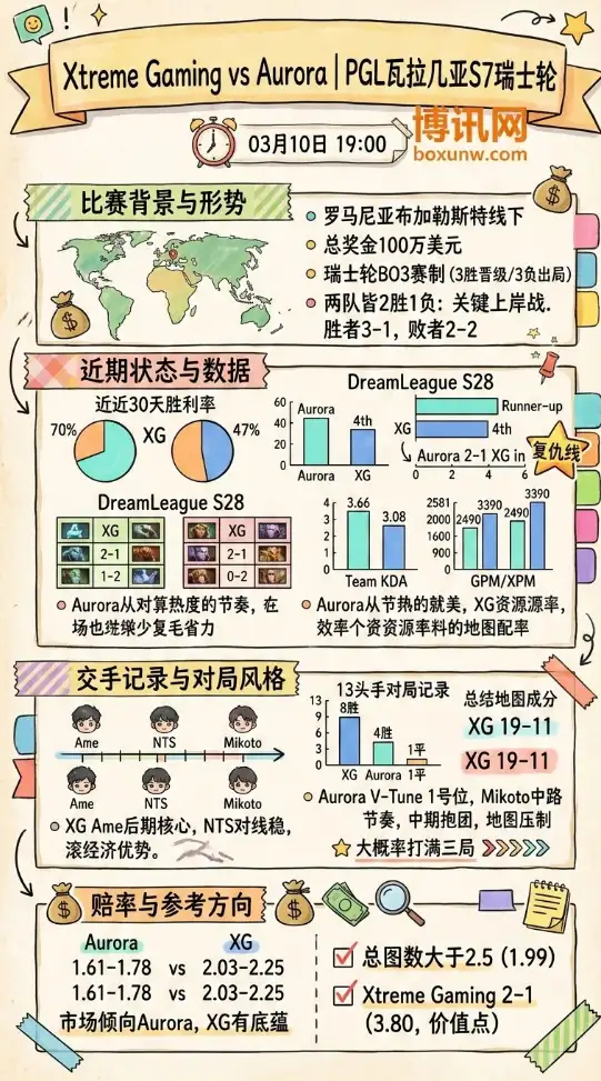 XG对战Aurora | PGL瓦拉几亚S7瑞士轮 | 03月10日19:00 | 前瞻解析