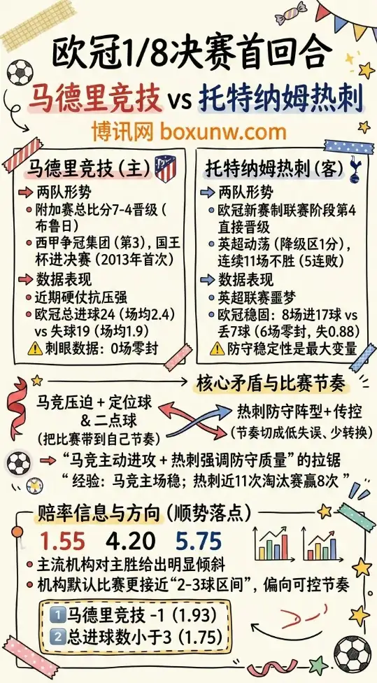 马竞vs热刺 | 欧冠1/8决赛首回合 | 数据前瞻 | 赔率走势 | 投注思路