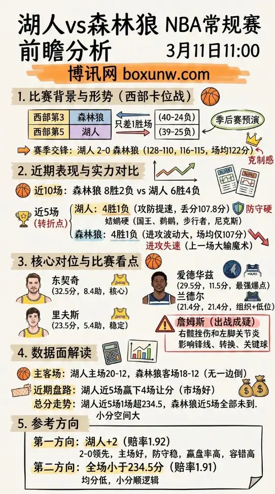 湖人vs森林狼 | NBA常规赛 | 3月11日11:00 | 前瞻分析