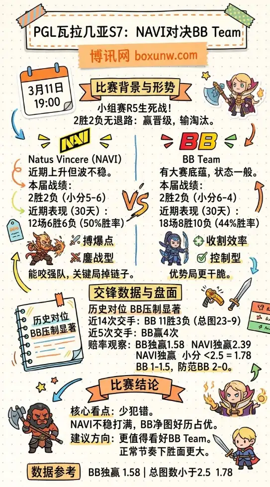 PGL瓦拉几亚S7:NAVI对战BB | 数据分析 | 赔率走势 | 投注思路