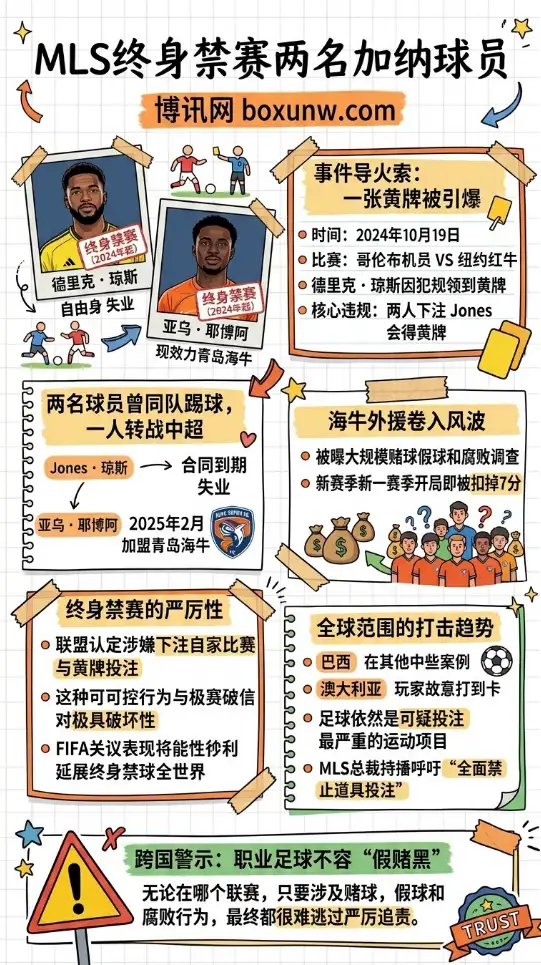 MLS禁赛两名加纳球员 | 涉嫌下注自家比赛与黄牌投注 | 青岛海牛外援卷入风波