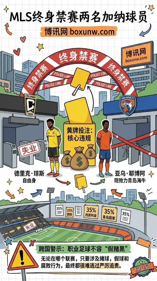 连扣7分后再遭暴击!青岛海牛1名新援被MLS终身禁赛,涉嫌操控比赛