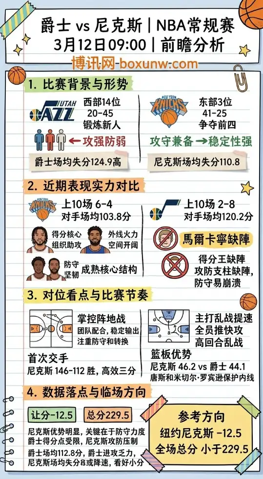 爵士vs尼克斯 | NBA常规赛 | 3月12日09:00 | 前瞻分析