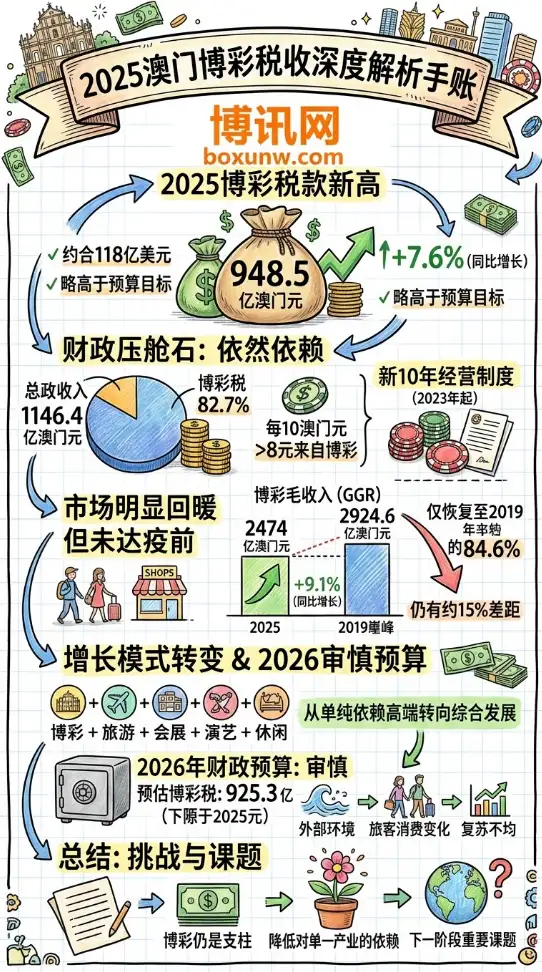 2025澳门博彩税收再创新高 | 2025年入账948.5亿澳门元 | 财政收入八成以上仍靠博彩业