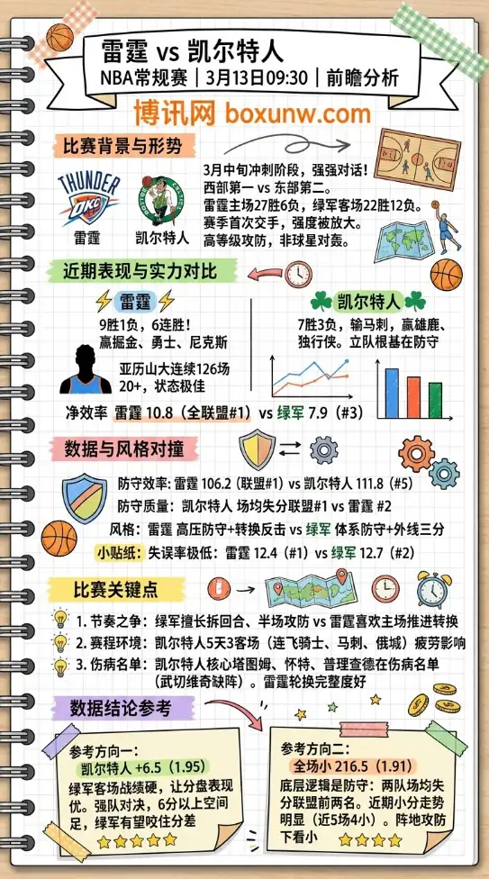 雷霆vs凯尔特人 | NBA常规赛 | 3月13日09:30 | 前瞻分析