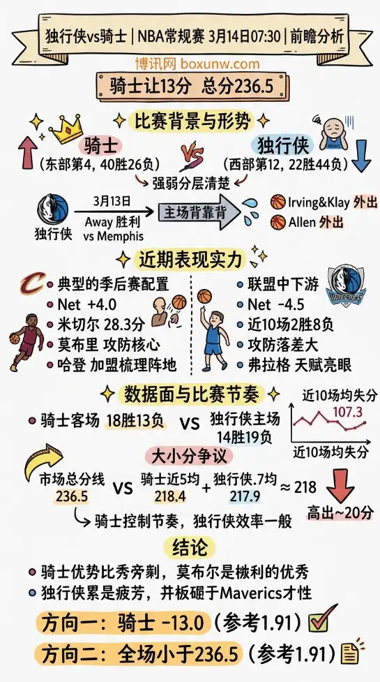 独行侠vs骑士 | NBA常规赛 3月14日07:30 | 骑士让13分 总分236.5 | 前瞻分析