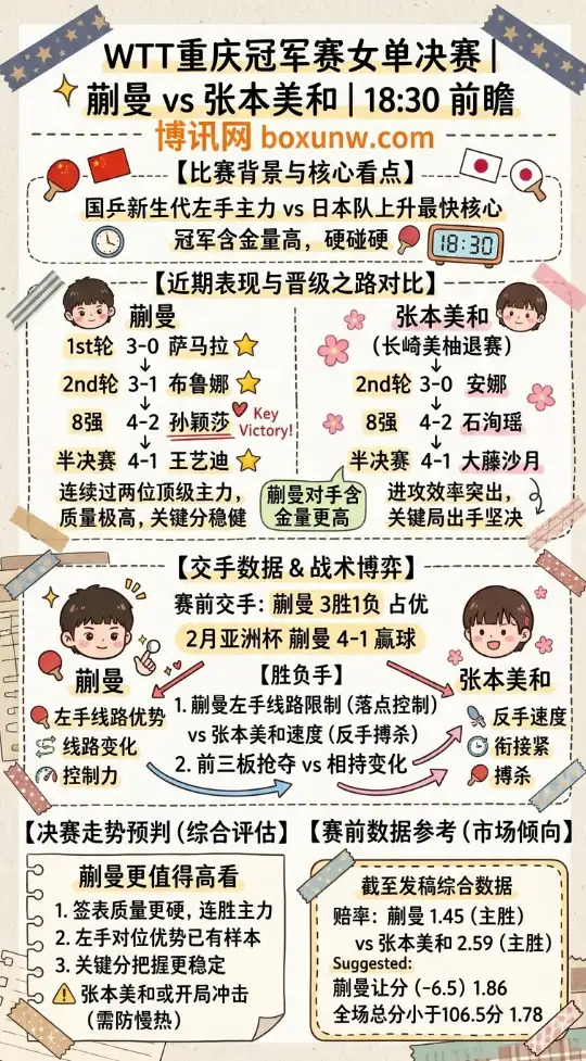 WTT重庆冠军赛女单决赛 | 蒯曼vs张本美和 | 18:30前瞻 | 国乒冲冠解析