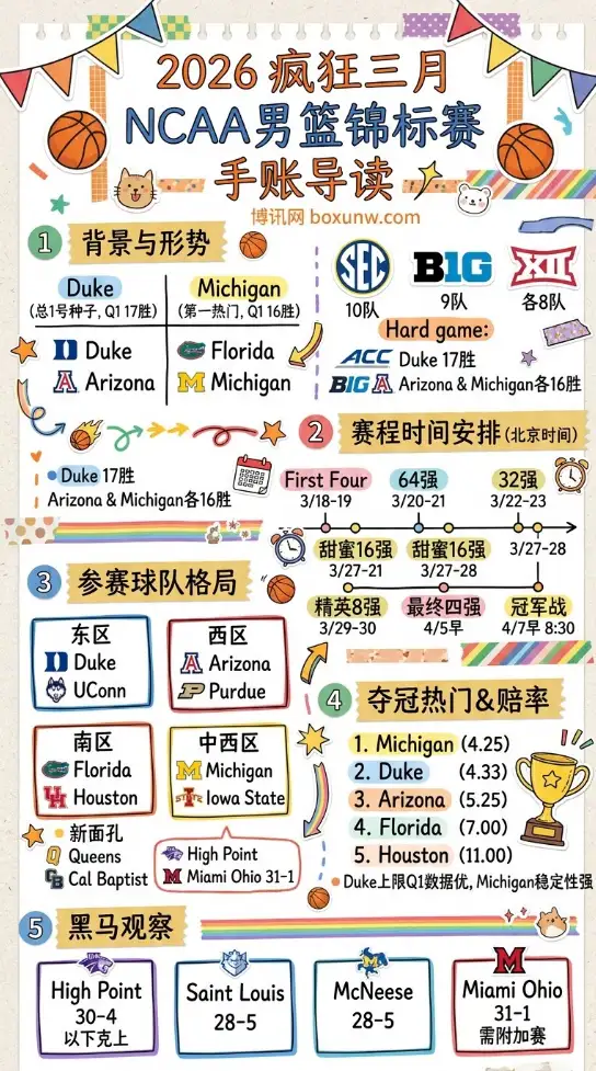 狂揽10个席位制霸全国！2026NCAA疯狂三月68强球队格局敲定，谁才是NCAA第一联盟