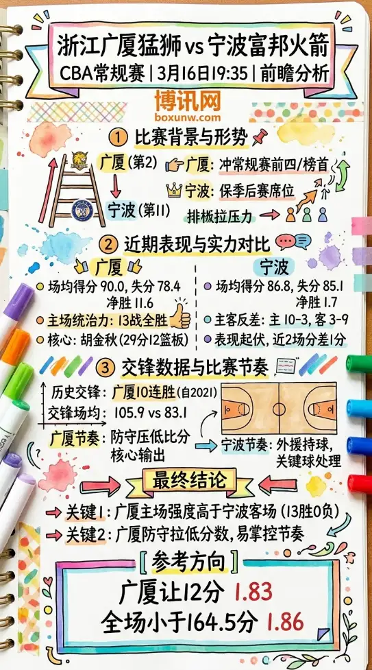 浙江广厦猛狮 vs 宁波富邦火箭 | CBA常规赛 | 3月16日19:35 | 前瞻分析