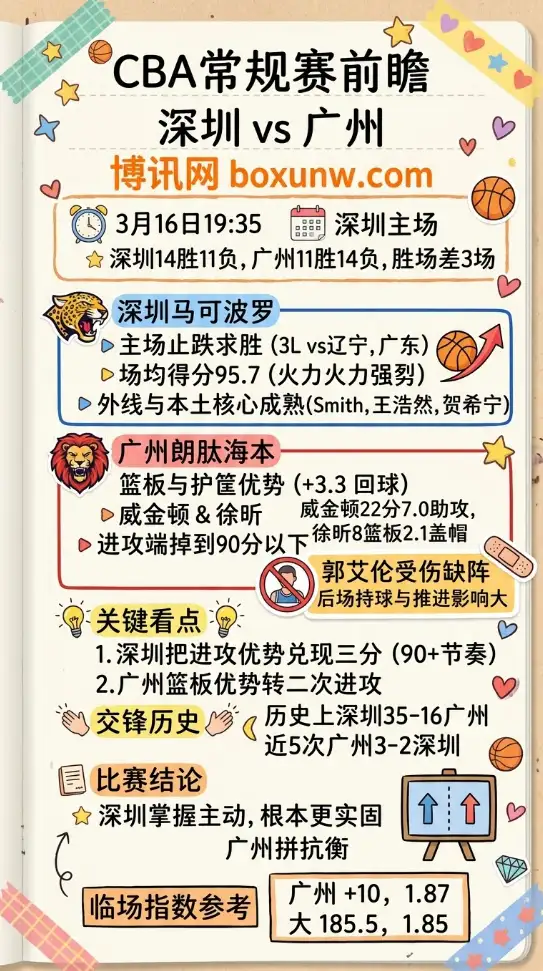 深圳vs广州 | CBA常规赛 | 3月16日19:35 | 前瞻分析